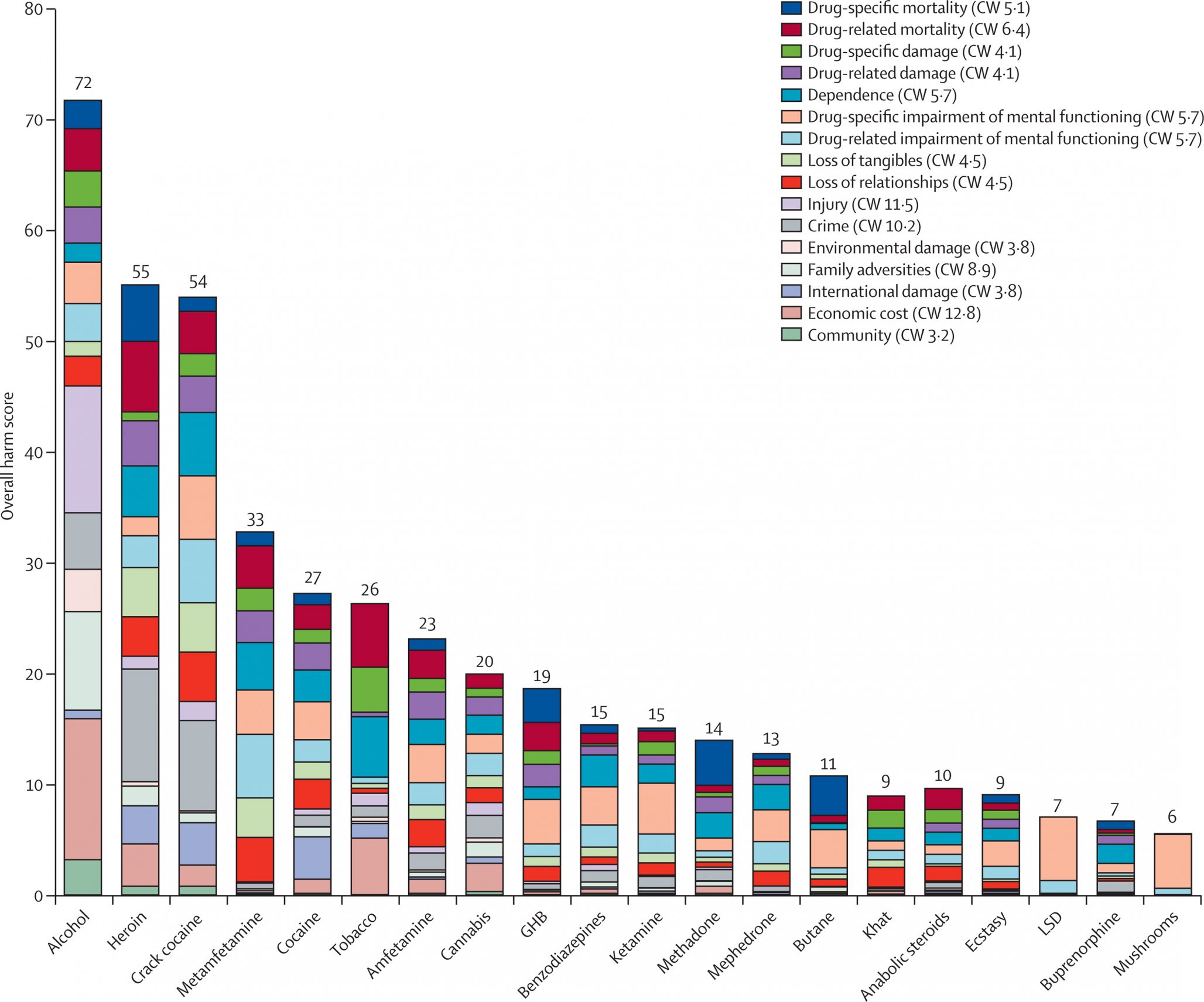 This graph shows the evidence that alcohol is more deadly than other drugs