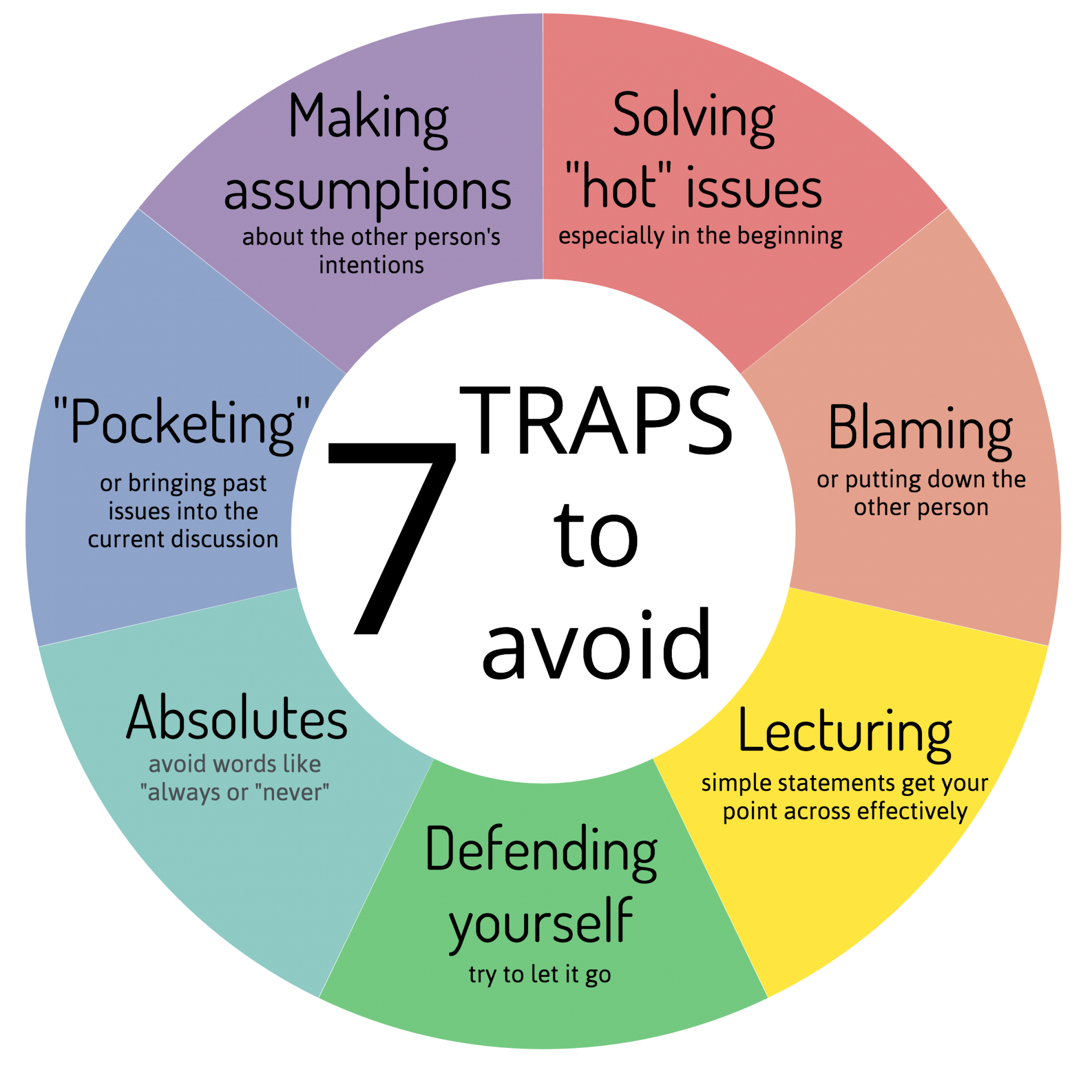7 traps to avoid: solving "hot" issues, blaming, lecturing, defending yourself, using absolutes, pocketing, making assumptions