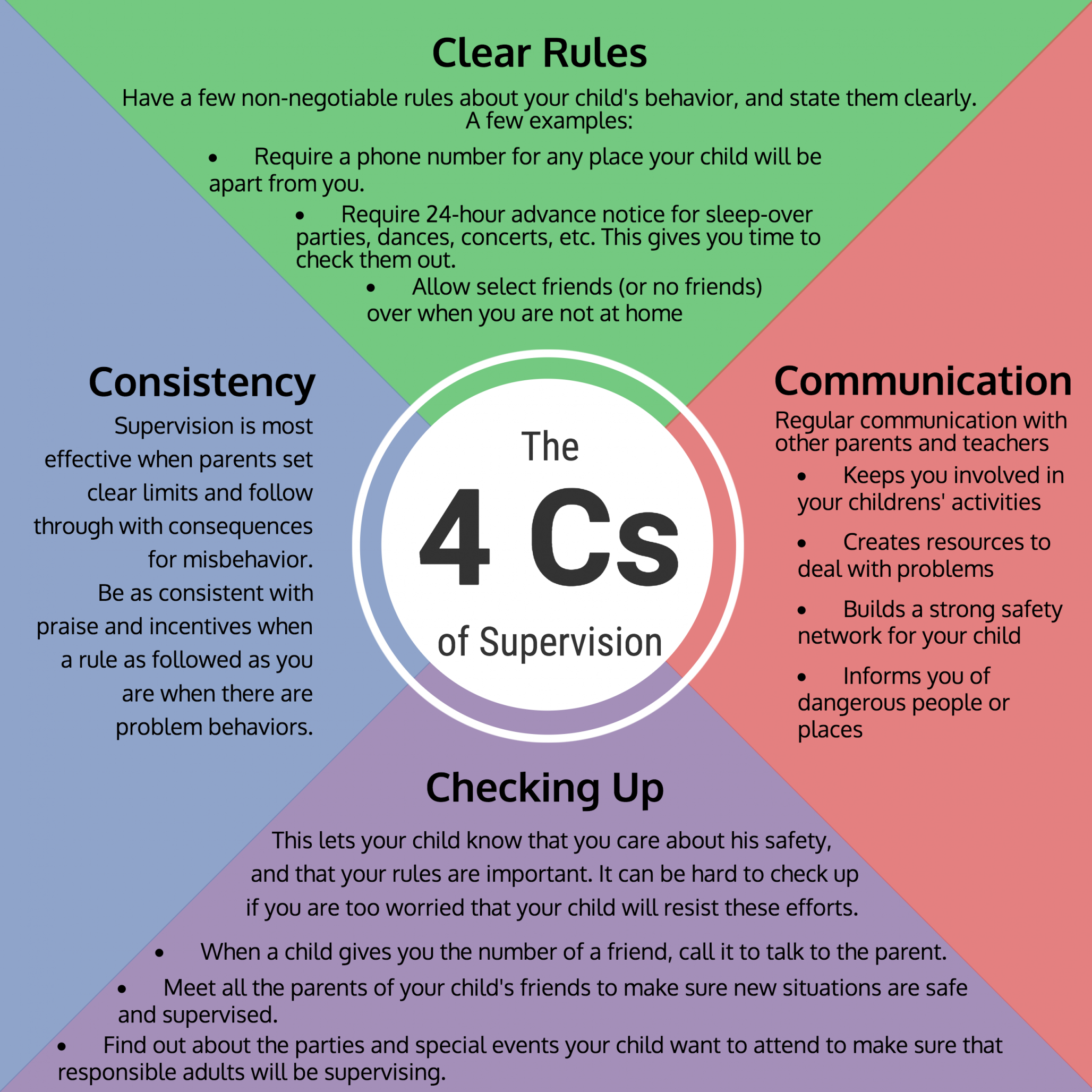 The 4Cs of supervision: Clear Rules, Communication, Checking Up, and Consistency