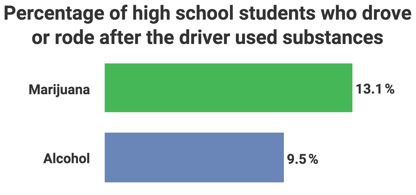 31.3% of marijuana-using 1st year college students (ages 18-20) drove after using the drug, compared to 6.8% of alcohol users who drove shortly after drinking.