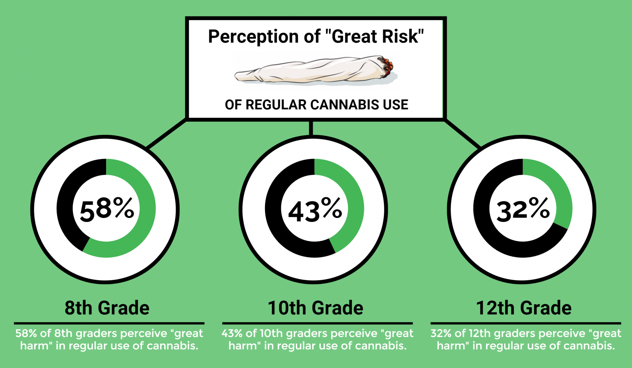 58% of 8th graders, 43% of 10th graders, and 32% of 12th graders perceive harm in regular marijuana use.
