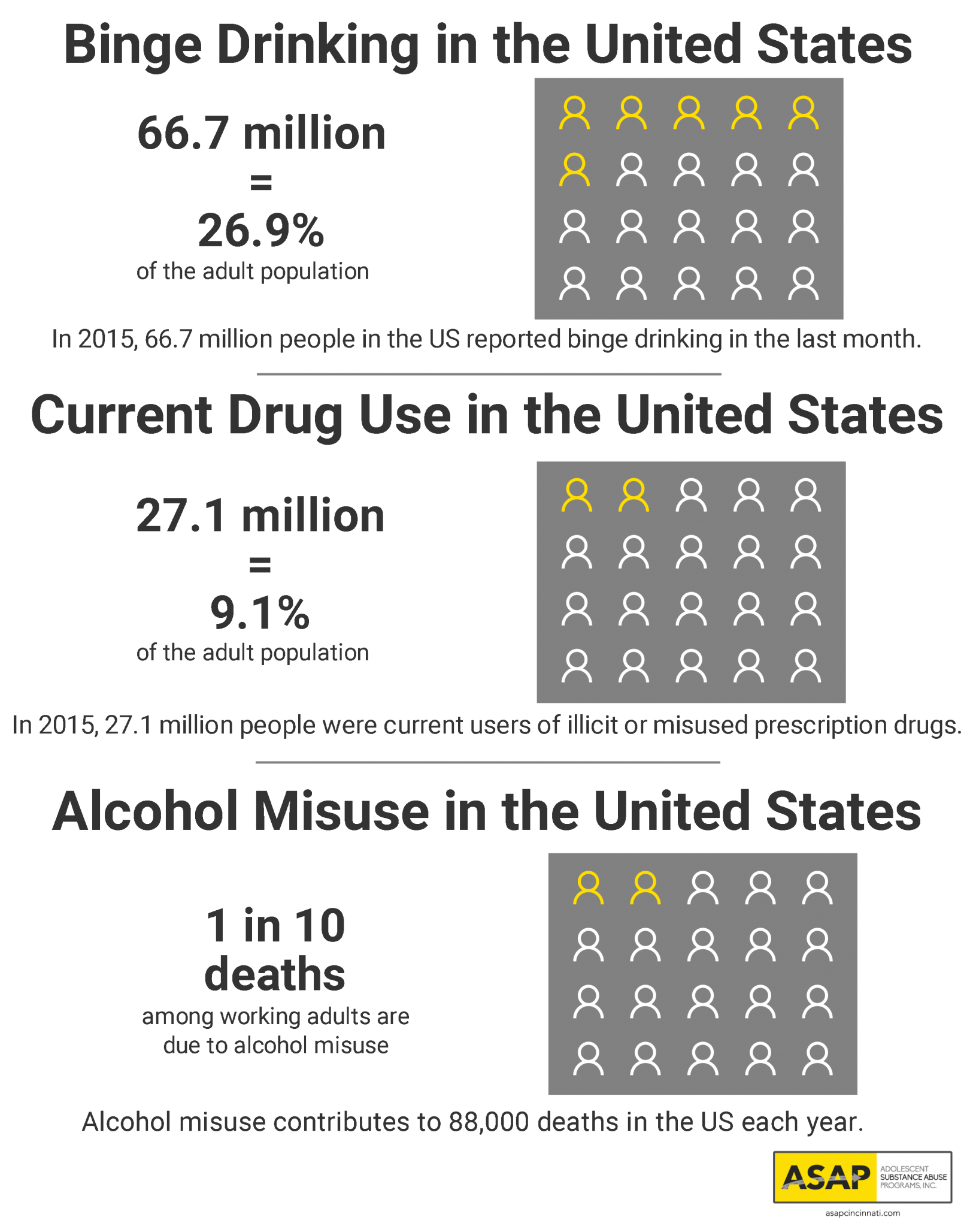 Substance Misuse: In 2015, 66.7 million people in the United States reported binge drinking in the last month. In 2015, 27.1 million people were current users of illicit or misused prescription drugs. 1 in 10 deaths among working adults is due to alcohol misuse.