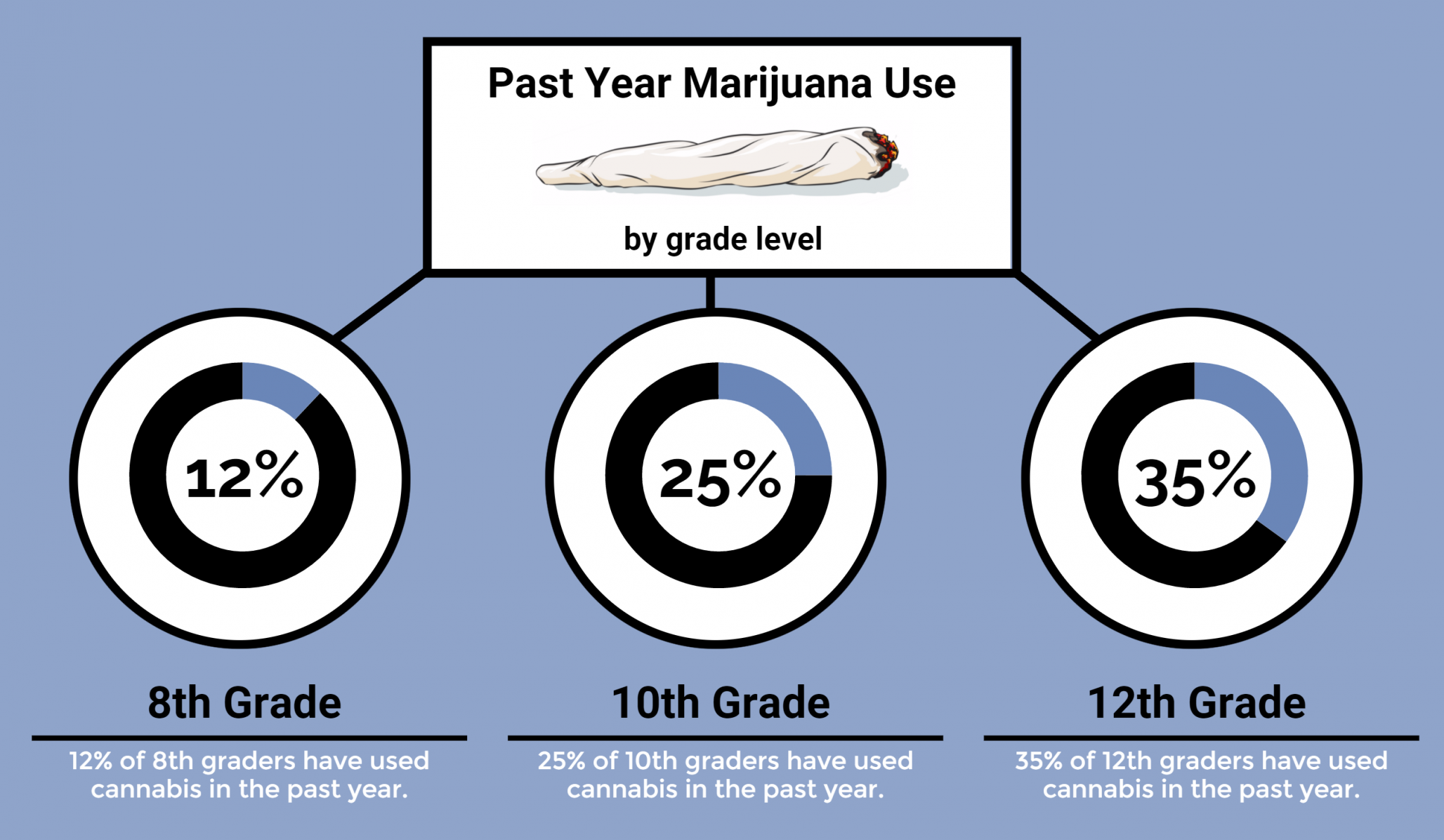 Changing Attitudes Towards Marijuana: Past Year Use